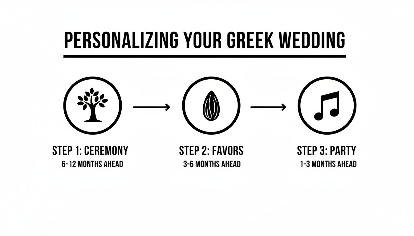 A diagram titled 'Personalizing Your Greek Wedding' showing three steps: Ceremony, Favors, and Party, with timelines.