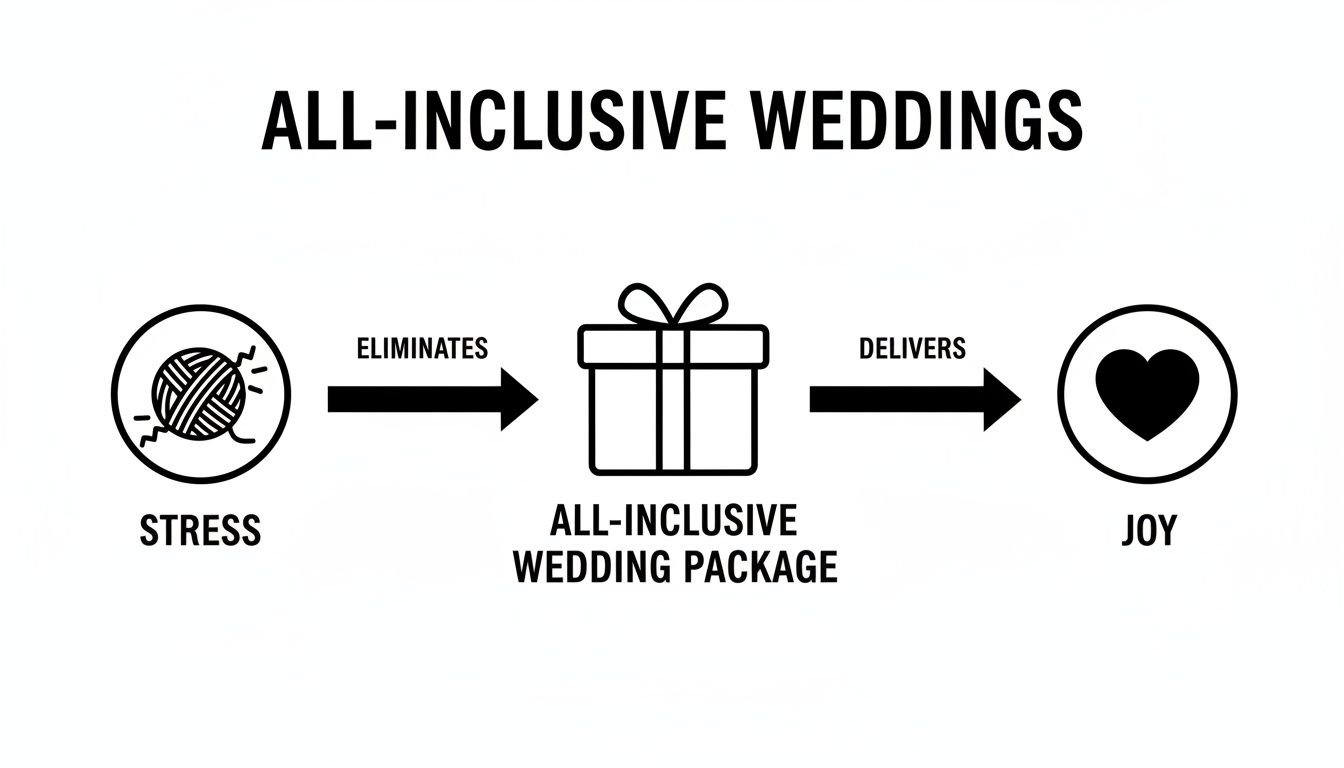 A diagram illustrating how all-inclusive wedding packages eliminate stress and deliver joy.