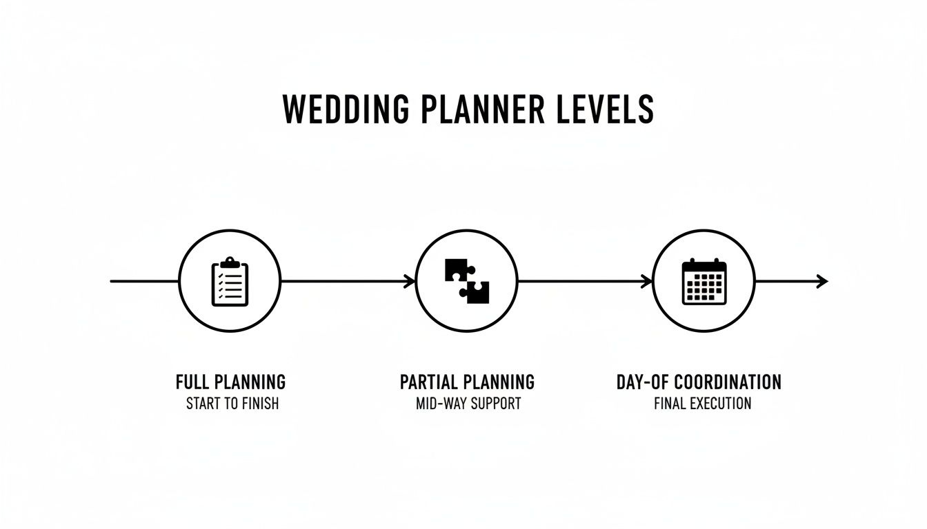 A diagram illustrates three wedding planner service levels: Full Planning, Partial Planning, and Day-Of Coordination.